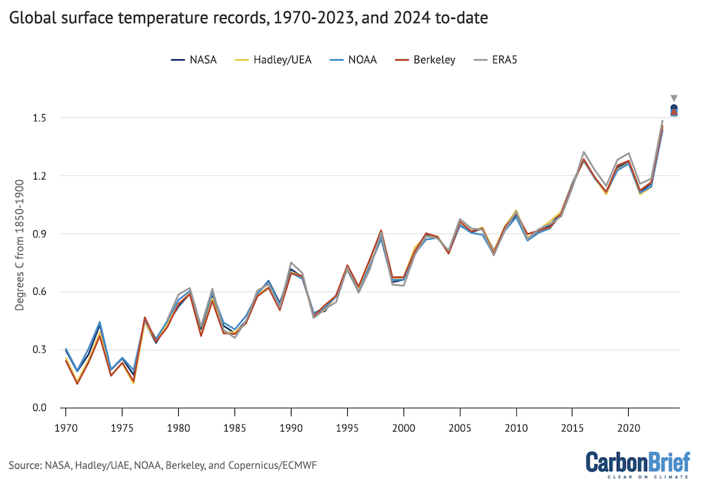 Annual global average surface temperatures from NASA GISTEMP, NOAA GlobalTemp, Hadley/UEA HadCRUT5, Berkeley Earth and Copernicus/ECMWF (lines), along with 2024 temperatures to date (January-September, coloured shapes). Each series is aligned by using a 1981-2010 baseline, with warming since pre-industrial based on the IPCC AR6 estimate of warming between pre-industrial and the 1981-2010 period. Chart by Carbon Brief.